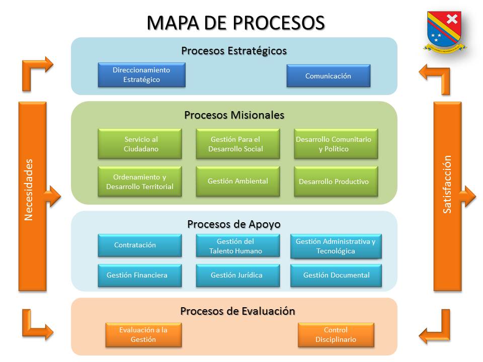 Mapa de Procesos
